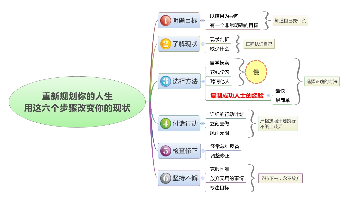 【图叔叔总结】 重新规划你的人生,用这六个步骤改变你的现状